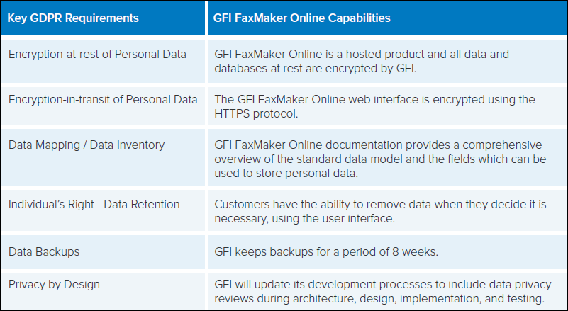 FaxMaker Online infrastructure